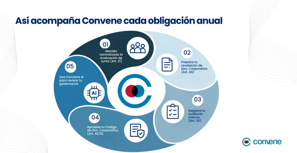 obligaciones anuales según el código de gobierno corporativo en costa rica